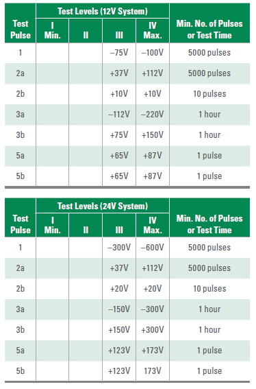 Table 1 - ISO7637-2 test levels on each pulse
